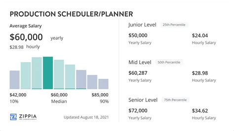 Production planner scheduler salary - The estimated total pay for a Production Planner at Sanmina is $66,805 per year. This number represents the median, which is the midpoint of the ranges from our proprietary Total Pay Estimate model and based on salaries collected from our users. The estimated base pay is $66,805 per year. The "Most …